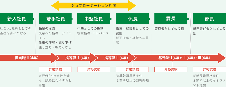 キャリアアップ